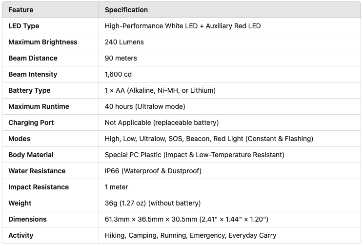 Nitecore HA11 Specifications