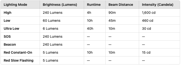 Nitecore HA11 lighting modes